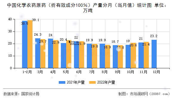 中国化学农药原药（折有效成分100％）产量分月（当月值）统计图
