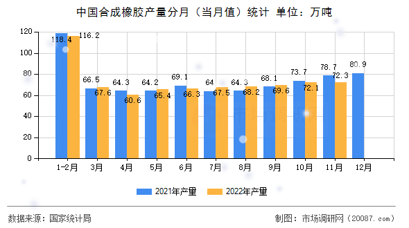 中国合成橡胶产量分月（当月值）统计