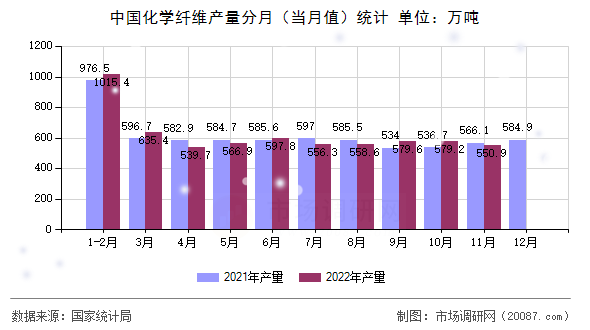 中国化学纤维产量分月(当月值)统计 中国化学纤维产量分月(当月值)统计