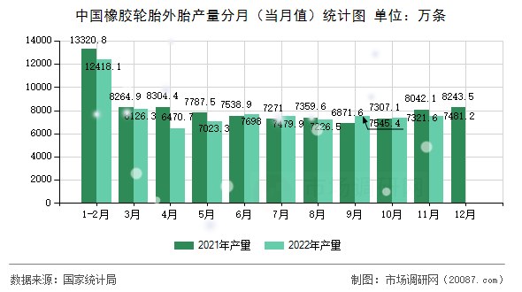 中国橡胶轮胎外胎产量分月（当月值）统计图