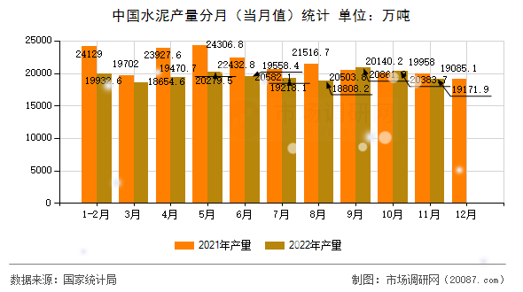 中国水泥产量分月(当月值)统计 中国水泥产量分月(当月值)统计