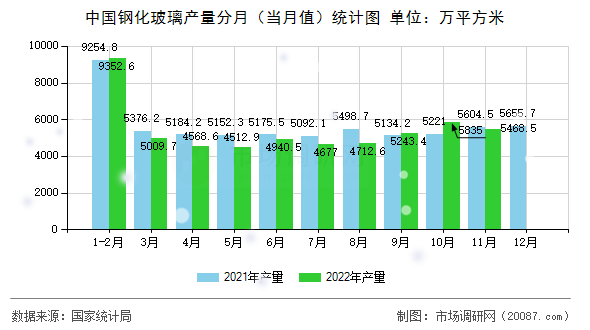 中国钢化玻璃产量分月（当月值）统计图