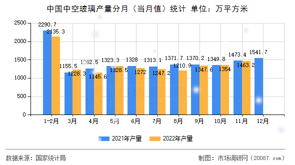 中国中空玻璃产量分月(当月值)统计 中国中空玻璃产量分月(当月值)统计