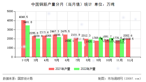 中国钢筋产量分月(当月值)统计 中国钢筋产量分月(当月值)统计