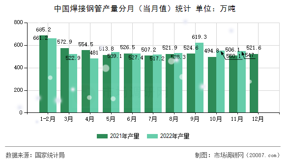 中国焊接钢管产量分月(当月值)统计 中国焊接钢管产量分月(当月值)统计