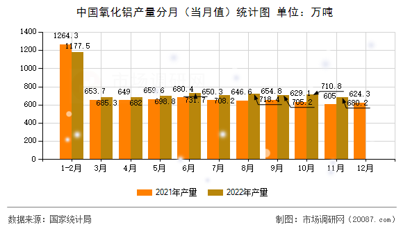 中国氧化铝产量分月(当月值)统计图 中国氧化铝产量分月(当月值)统计图