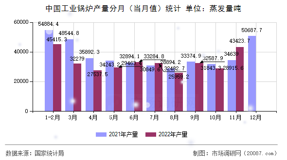 中国工业锅炉产量分月(当月值)统计 中国工业锅炉产量分月(当月值)统计