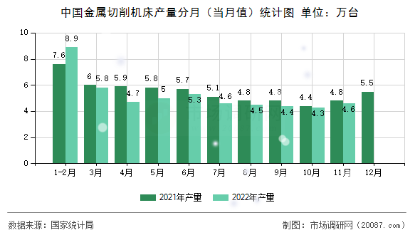 中国金属切削机床产量分月（当月值）统计图
