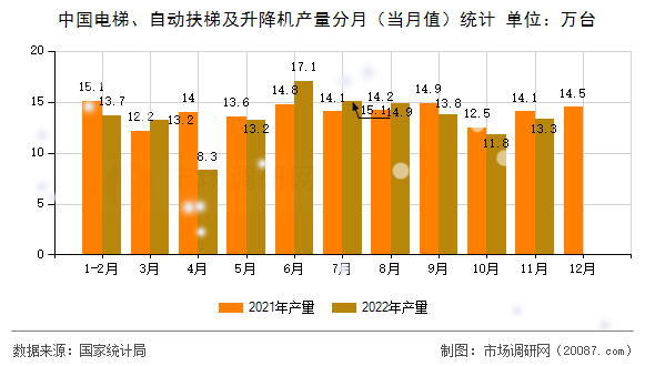 中国电梯、自动扶梯及升降机产量分月（当月值）统计