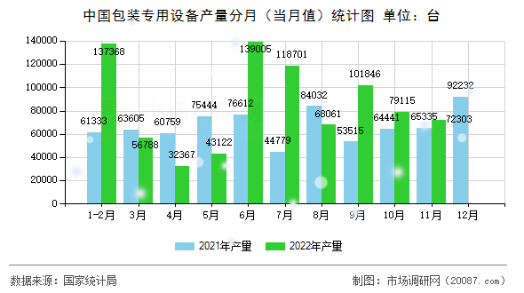 中国包装专用设备产量分月(当月值)统计图 中国包装专用设备产量分月(当月值)统计图