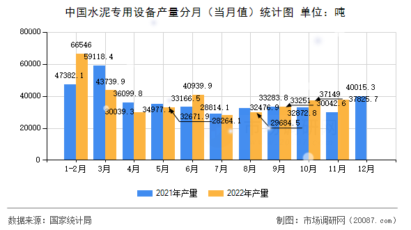 中国水泥专用设备产量分月（当月值）统计图