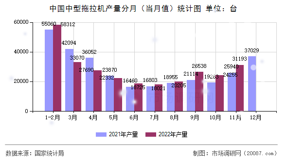 中国中型拖拉机产量分月（当月值）统计图