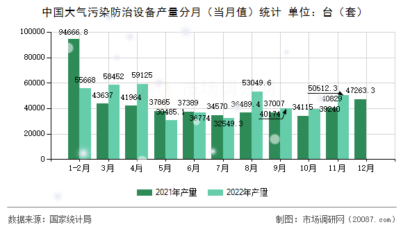 中国大气污染防治设备产量分月（当月值）统计