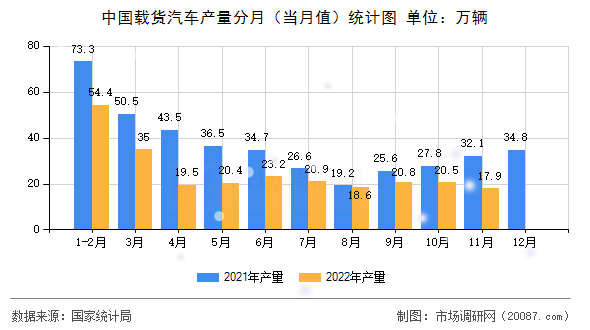 中国载货汽车产量分月（当月值）统计图