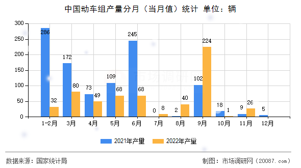 中国动车组产量分月(当月值)统计 中国动车组产量分月(当月值)统计