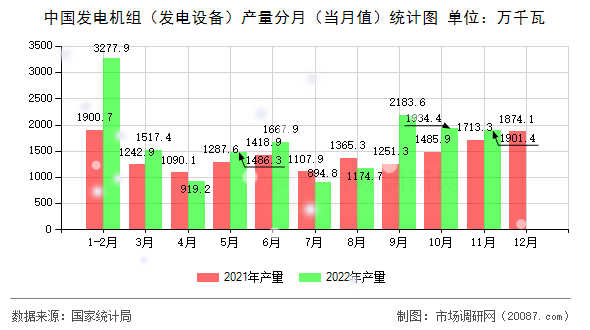 中国发电机组(发电设备)产量分月(当月值)统计图 中国发电机组(发电设备)产量分月(当月值)统计图