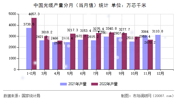 中国光缆产量分月（当月值）统计