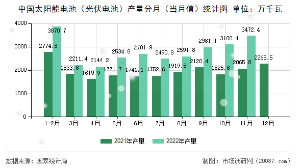 中国太阳能电池(光伏电池)产量分月(当月值)统计图 中国太阳能电池(光伏电池)产量分月(当月值)统计图