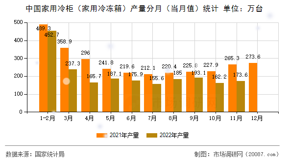 中国家用冷柜(家用冷冻箱)产量分月(当月值)统计 中国家用冷柜(家用冷冻箱)产量分月(当月值)统计