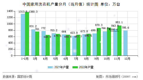 中国家用洗衣机产量分月（当月值）统计图