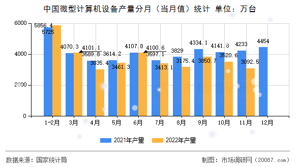 中国微型计算机设备产量分月（当月值）统计