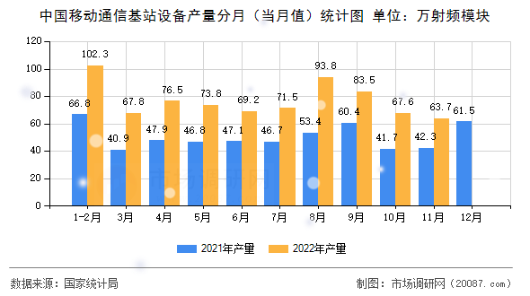 中国移动通信基站设备产量分月（当月值）统计图
