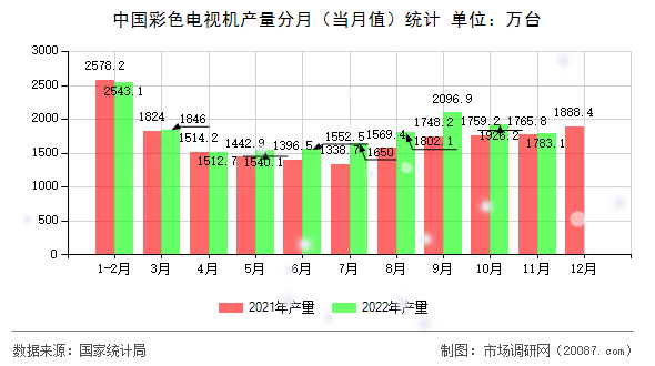 中国彩色电视机产量分月(当月值)统计 中国彩色电视机产量分月(当月值)统计