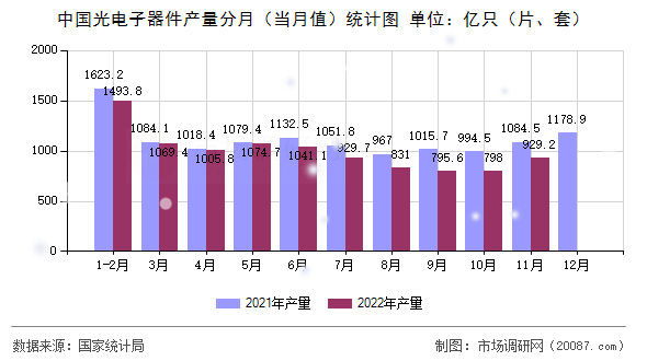 中国光电子器件产量分月（当月值）统计图