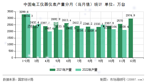 中国电工仪器仪表产量分月(当月值)统计 中国电工仪器仪表产量分月(当月值)统计