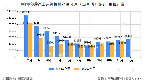 中国挖掘铲土运输机械产量分月(当月值)统计 中国挖掘铲土运输机械产量分月(当月值)统计