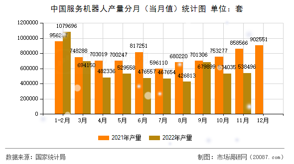 中国服务机器人产量分月（当月值）统计图