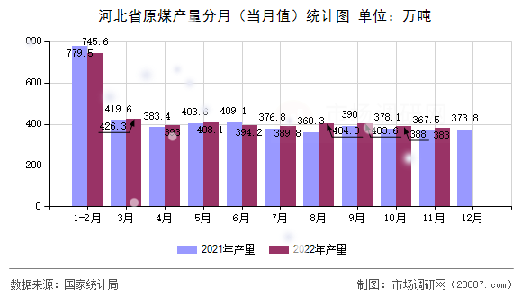 河北省原煤产量分月（当月值）统计图