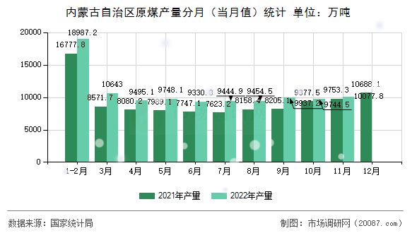 内蒙古自治区原煤产量分月（当月值）统计