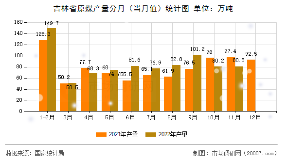 吉林省原煤产量分月(当月值)统计图 吉林省原煤产量分月(当月值)统计图