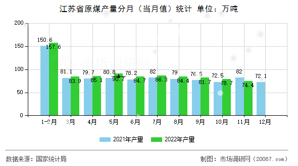 江苏省原煤产量分月（当月值）统计