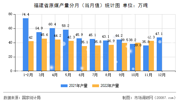 福建省原煤产量分月（当月值）统计图