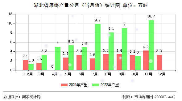 湖北省原煤产量分月（当月值）统计图