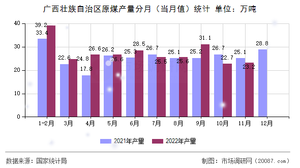 广西壮族自治区原煤产量分月(当月值)统计 广西壮族自治区原煤产量分月(当月值)统计