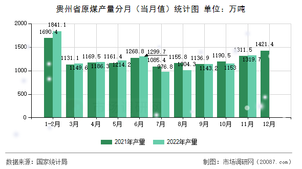 贵州省原煤产量分月（当月值）统计图