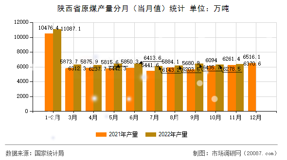 陕西省原煤产量分月（当月值）统计