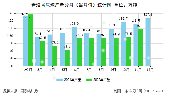 青海省原煤产量分月（当月值）统计图