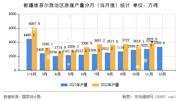新疆维吾尔自治区原煤产量分月(当月值)统计 新疆维吾尔自治区原煤产量分月(当月值)统计