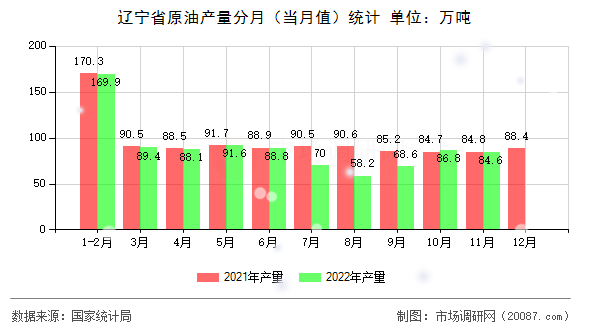 辽宁省原油产量分月（当月值）统计