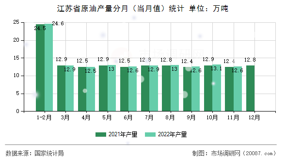 江苏省原油产量分月（当月值）统计
