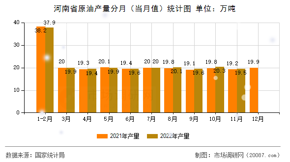 河南省原油产量分月（当月值）统计图
