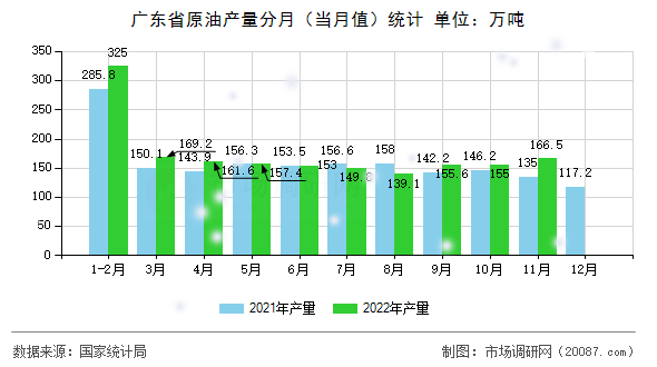 广东省原油产量分月(当月值)统计 广东省原油产量分月(当月值)统计