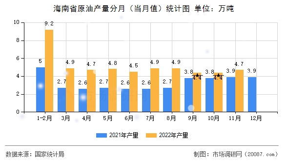 海南省原油产量分月（当月值）统计图