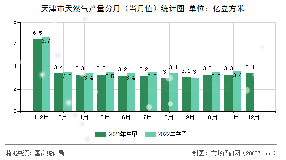 天津市天然气产量分月(当月值)统计图 天津市天然气产量分月(当月值)统计图