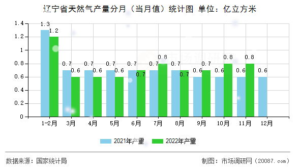 辽宁省天然气产量分月(当月值)统计图 辽宁省天然气产量分月(当月值)统计图