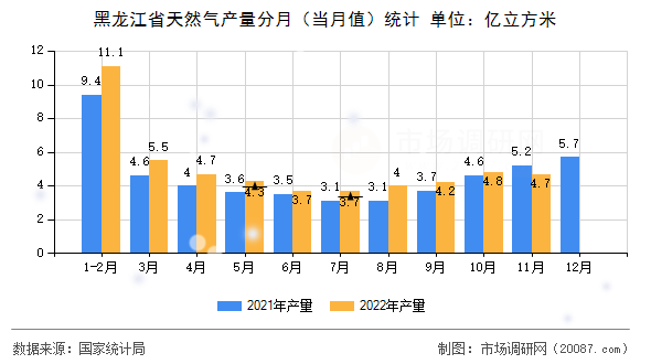 黑龙江省天然气产量分月(当月值)统计 黑龙江省天然气产量分月(当月值)统计